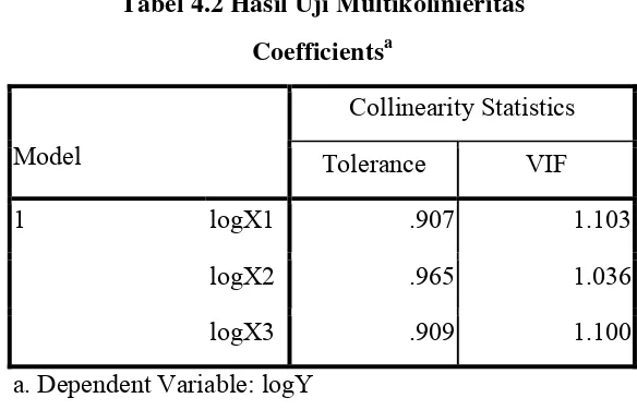 Tabel 4.2 Hasil Uji Multikolinieritas 