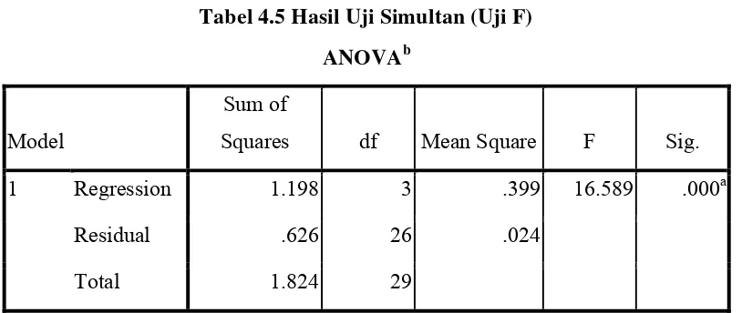 Tabel 4.5 Hasil Uji Simultan (Uji F) 