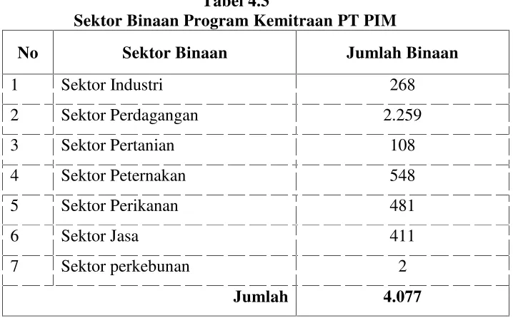 Tabel 4.3Sektor Binaan Program Kemitraan PT PIM