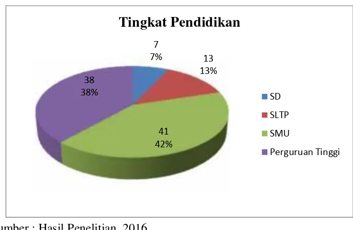 Gambar 4.6Pendidikan Responden