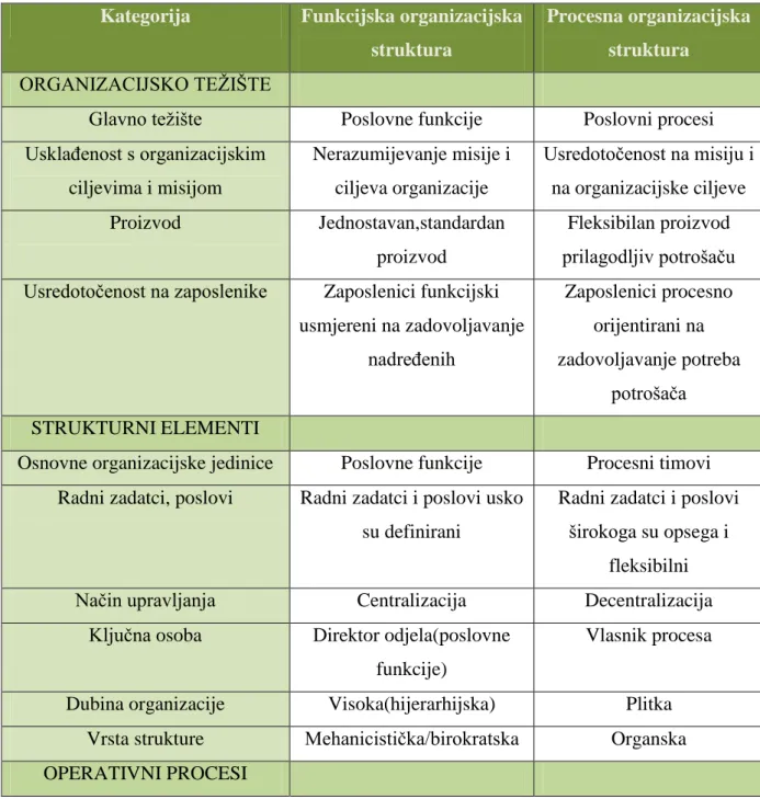Tablica 1. Sliĉnosti i razlike izmeĊu funkcijske i procesne organizacijske strukture [2] 
