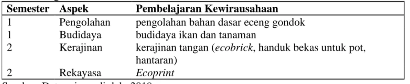 Tabel  5. Materi Pembelajaran Kewirausahaan Berbasis Lingkungan Kelas XI SMA  Negeri  14 Semarang 