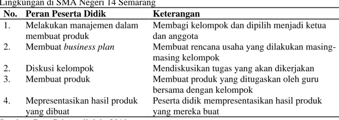 Tabel  3.  Peran  Peserta  didik  dalam  Pelaksanaan  Pembelajaran  Kewirausahaan  Berbasis  Lingkungan di SMA Negeri 14 Semarang 