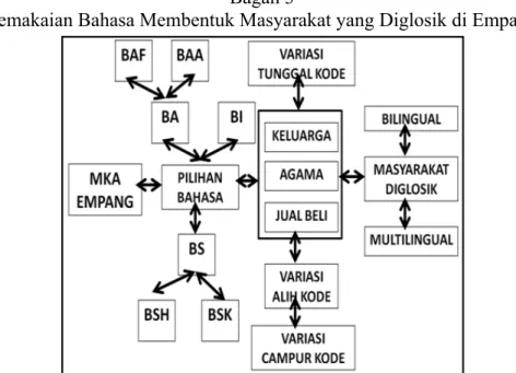 Tabel 2. Kosa-kata Ragam Bahasa H/fusha dan L/amiyah  Masyarakat  Keturunan Arab Empang 