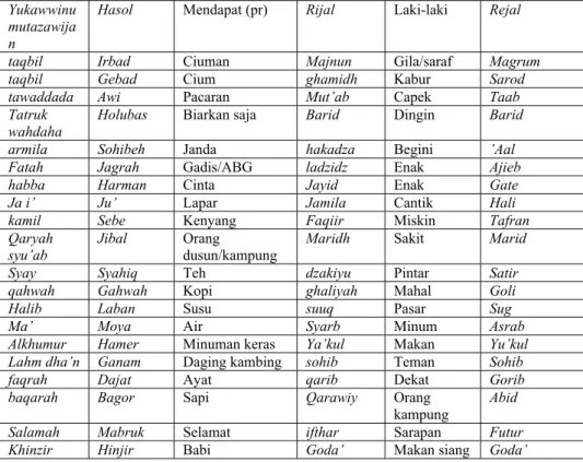 Tabel 3 Kalimat Ragam Bahasa H/Fusha  dan L/amiyah  Masyarakat  Keturunan Arab Empang 