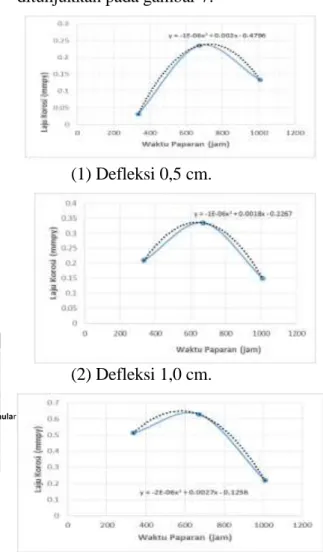 Grafik  laju  korosi  terhadap  waktu  paparan  dengan  defleksi  yang  sama  berdasarkan  tabel  3  ditunjukkan  pada  gambar  6
