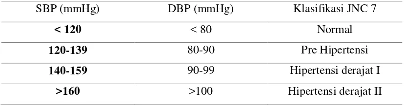 Tabel 2.1Klasifikasi Tekanan Darah menurt JNC 7 