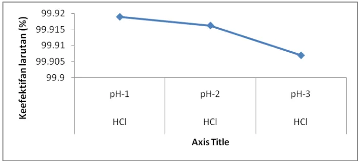 Gambar 4. Nilai efisiensi ekstraksi unsur pengotor dengan larutan aqua regia dan variasi pH 
