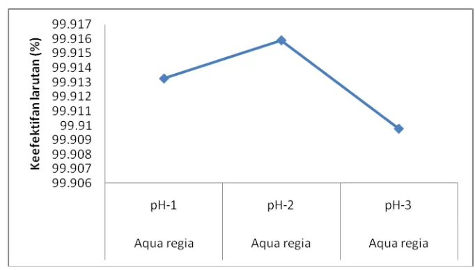 Gambar 6. Nilai keefektifan larutan aqua regia pada variasi pH 