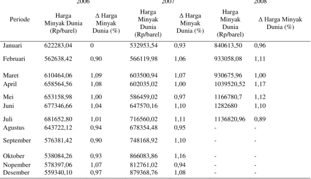 Tabel 1. Harga Minyak Dunia Periode Januari 2006  – Juli 2008 