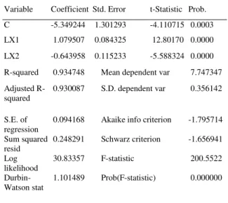 Tabel 2. Hasil Uji Regresi   Dependent Variable: LY 