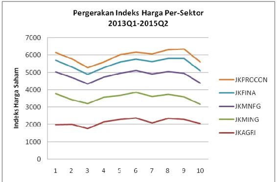 Grafik 1. Pergerakan Indeks Harga Saham  masing-masing sektor dalam periode  penelitian.