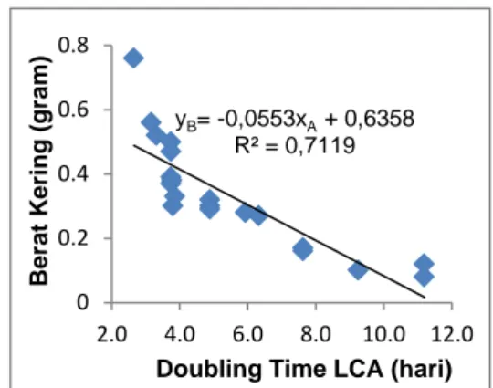 Gambar 1.  Korelasi antara doubling time luas cover area (LCA) dengan produksi     biomassa Lemna minor 