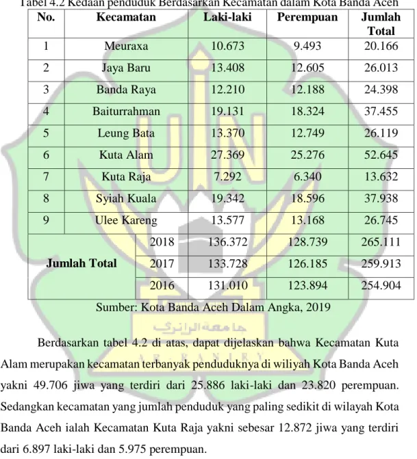 Tabel 4.2 Kedaan penduduk Berdasarkan Kecamatan dalam Kota Banda Aceh  No.  Kecamatan  Laki-laki  Perempuan  Jumlah 