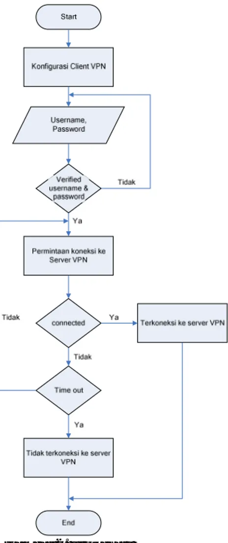 Gambar 2. Flowchart VPN Implementasi