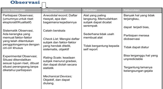 Tabel 4  Pengumpulan Data 