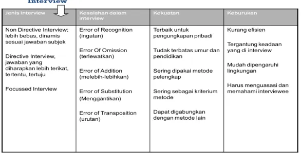 Tabel 5  Pengumpulan Data 