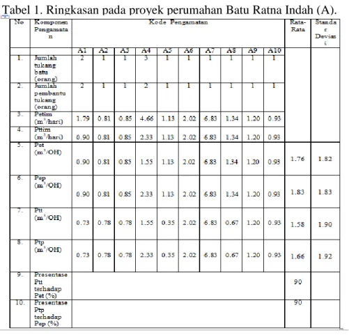 Tabel 1. Ringkasan pada proyek perumahan Batu Ratna Indah (A). 