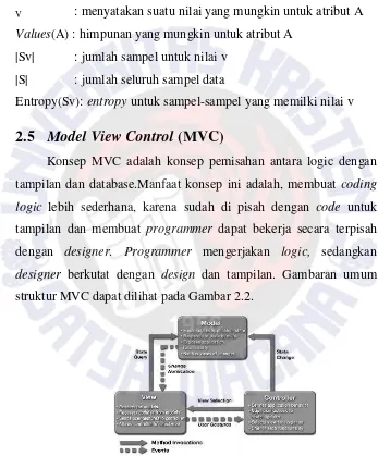 Gambar 2.2 Arsitektur MVC (Model View Control) (Jeni, 2009) 