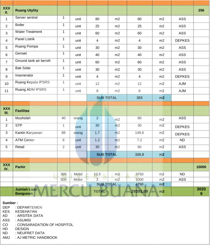 Tabel 1.3  Kebutuhan Ruang