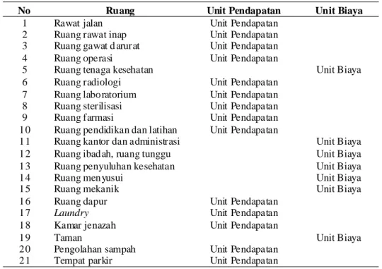 Tabel 1. Unit Pertanggungjawaban Rumah Sakit