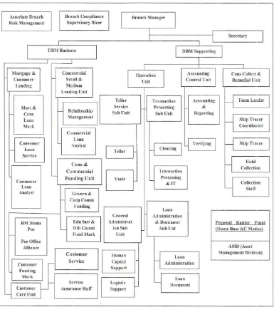 Gambar 2.1 Struktur Organisasi PT Bank Tabungan Negara (Persero) Tbk Kantor 