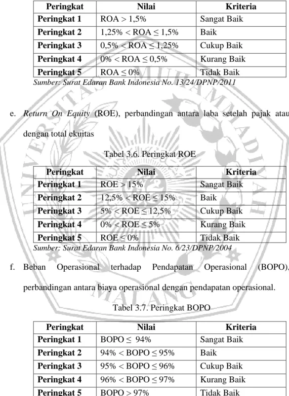 Tabel 3.5. Peringkat ROA 