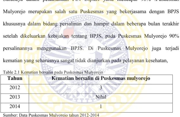 Table 2.1 Kematian bersalin pada Puskesmas Mulyorejo 