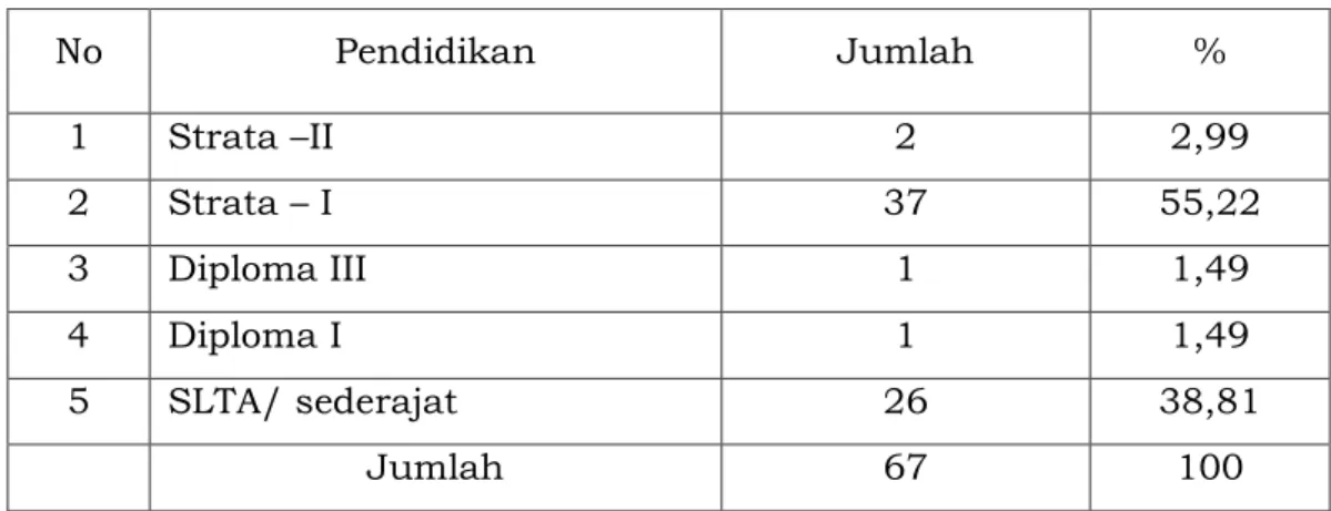 Tabel  di  atas  menunjukan  bahwa  potensi  sumber  daya  manusia  di  Disdukcapil  Kota  Banjar  masih  didominasi  oleh  SDM  dengan  klasifikasi  pendidikan  SLTA  dan  Strata-1.Hal  ini  menunjukan  bahwa  masig  perlu  dilakukan  peningkatan  kapasit