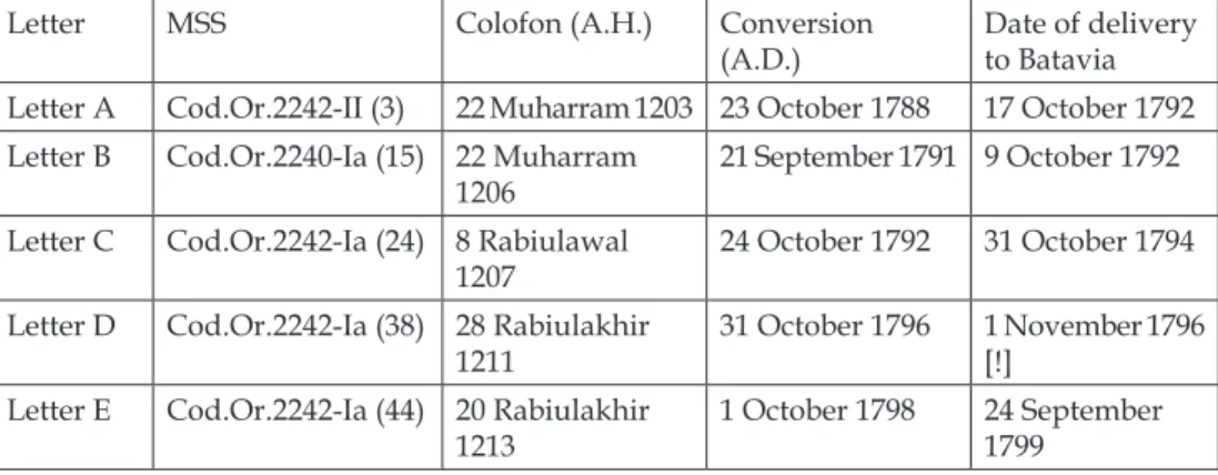 Table 1. The date record of Sultan Muhyiuddin’s letters.