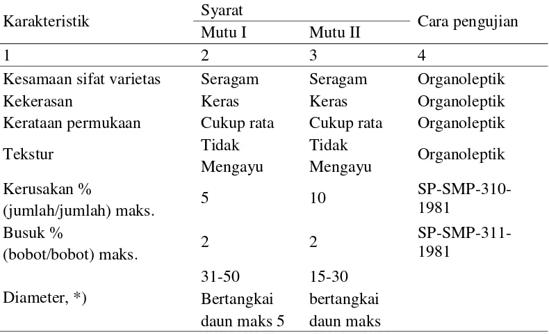 Tabel 2.  Syarat mutu wortel segar 