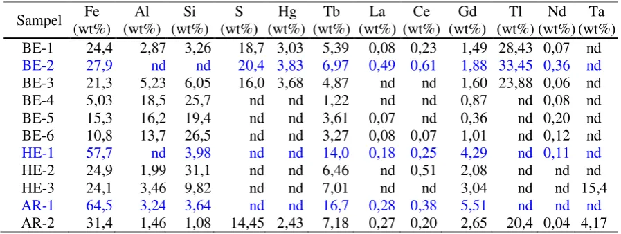 Tabel 1. Hasil analisis semi kuantitaf sampel dengan SEM  