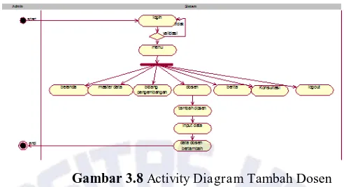 Gambar 3.8 Activity Diagram Tambah Dosen 