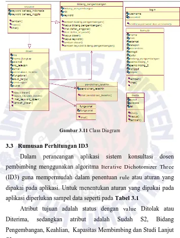 Gambar 3.11 Class Diagram 