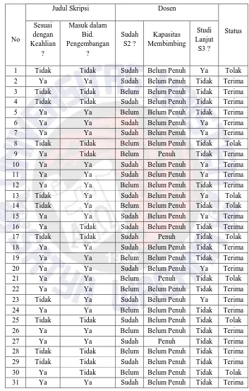 Tabel 3.1 Beberapa Contoh TA dan Status Penerimaannya 