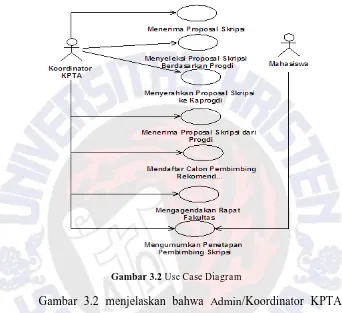 Gambar 3.2 Use Case Diagram 