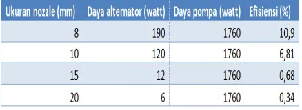 Tabel 7 Data energi yang hilang berdasarkan diameter nozzle 