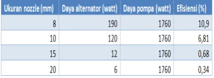 Tabel 7 Data energi yang hilang berdasarkan diameter nozzle 