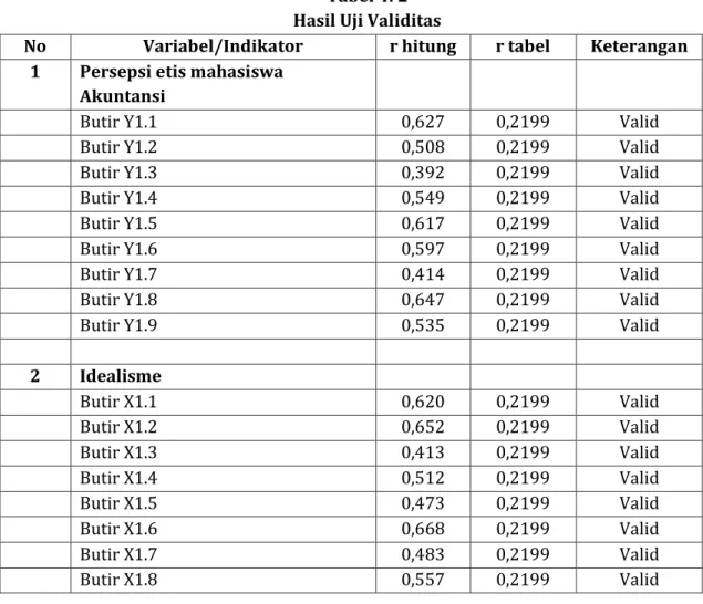 Tabel 4. 2    Hasil Uji Validitas 