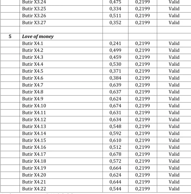 Tabel 4. 3    Hasil Uji Reliabilitas 