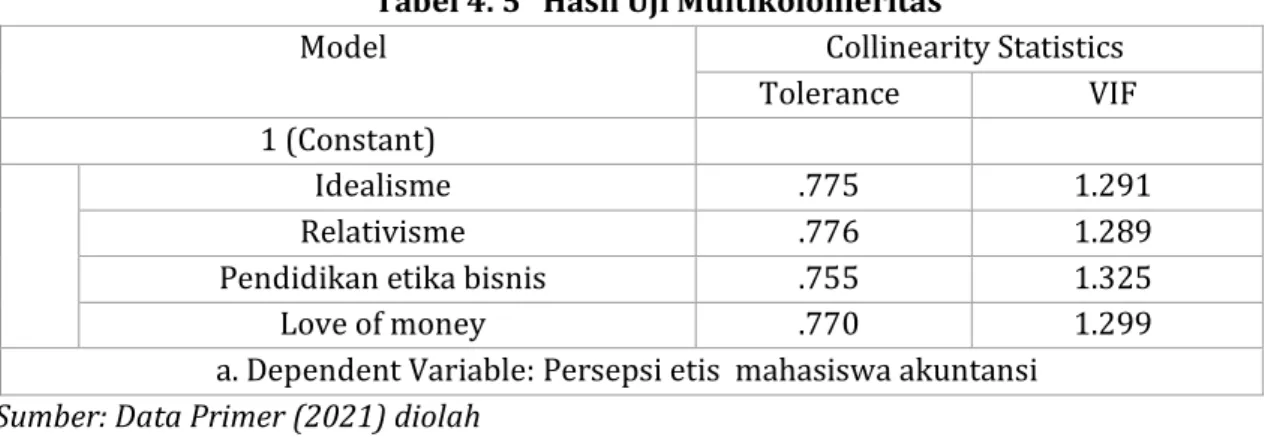 Tabel 4. 5   Hasil Uji Multikolonieritas 