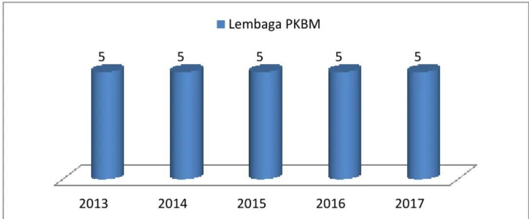 Gambar 4.21 Data tentang lembaga SMA/SMK/MA per kab. dan pertahun  Kab. Bangka Barat  