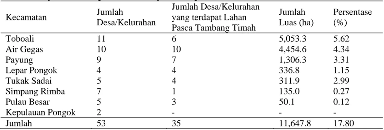 Tabel 1. Lahan pasca tambang timah di Kabupaten Bangka Selatan 