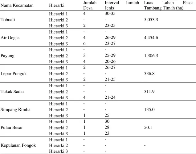 Tabel 3. Analisis Skalogram per kecamatan yang memiliki lahan bekas tambang timah di kabupaten  Bangka Selatan 
