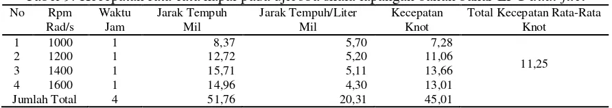 Tabel 9. Kecepatan rata-rata kapal pada ujicoba skala lapangan bahan bakar LPG dual-fuel 