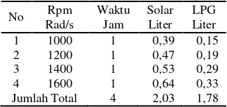 Tabel 2. Hasil ujicoba skala laboratorium bahan bakar LPG secara dual-fuel 
