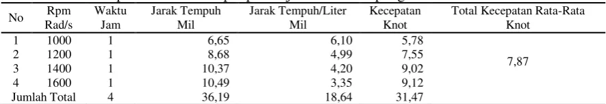 Tabel 5. Kecepatan rata-rata kapal pada ujicoba skala lapangan bahan bakar solar 100 % 