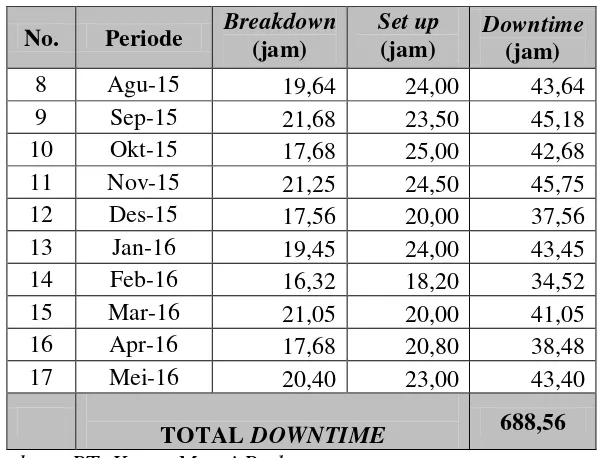 Tabel 1.2 Unplanned Downtime Mesin Hopper (Lanjutan) 