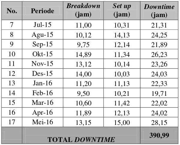 Tabel 1.5 Unplanned Downtime Mesin Heater 