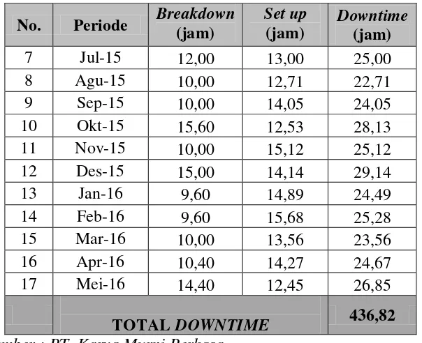 Tabel 1.5 Unplanned Downtime Mesin Heater (Lanjutan) 
